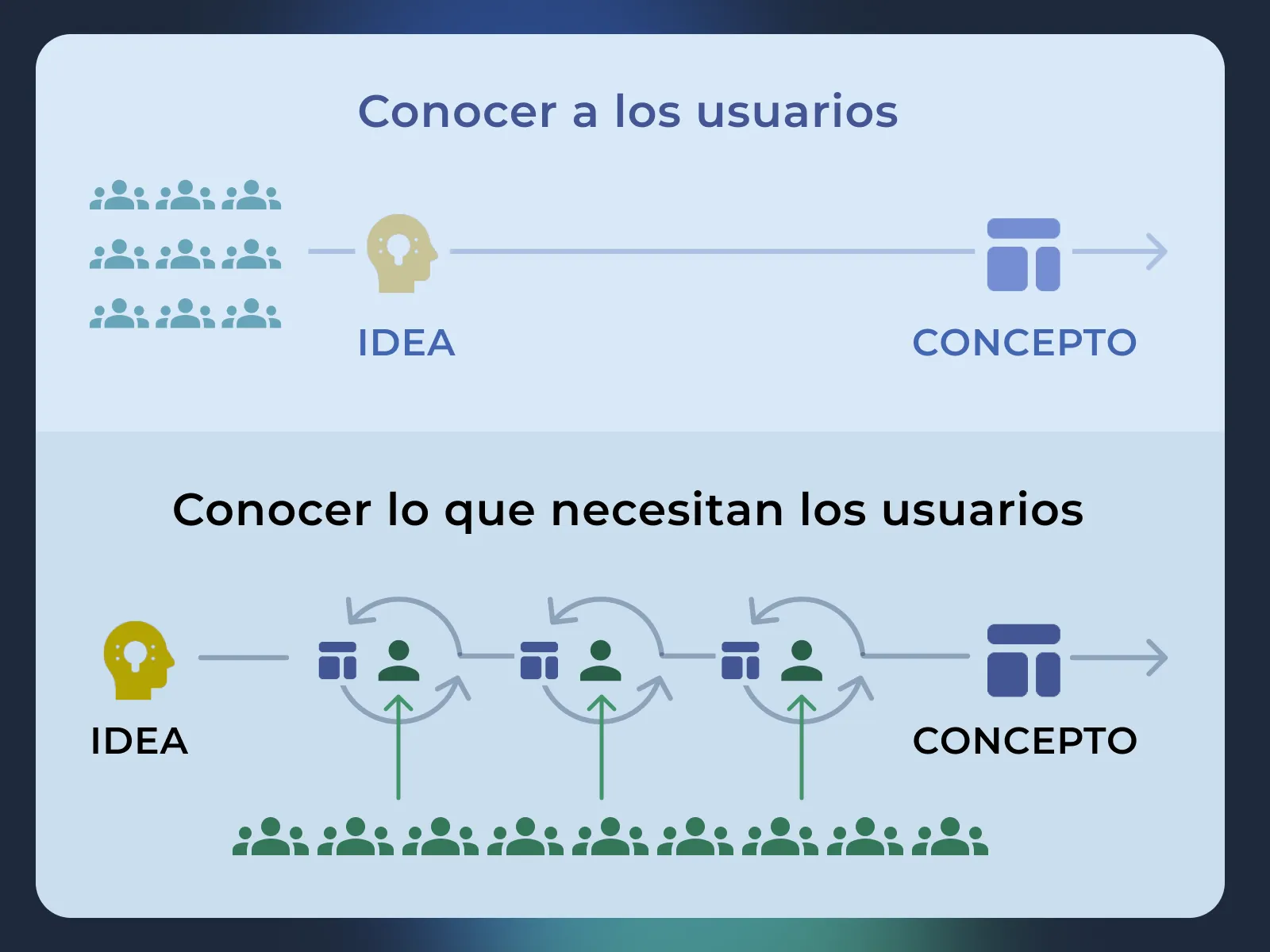 Comparación entre conocer usuarios y conocer lo que necesitan