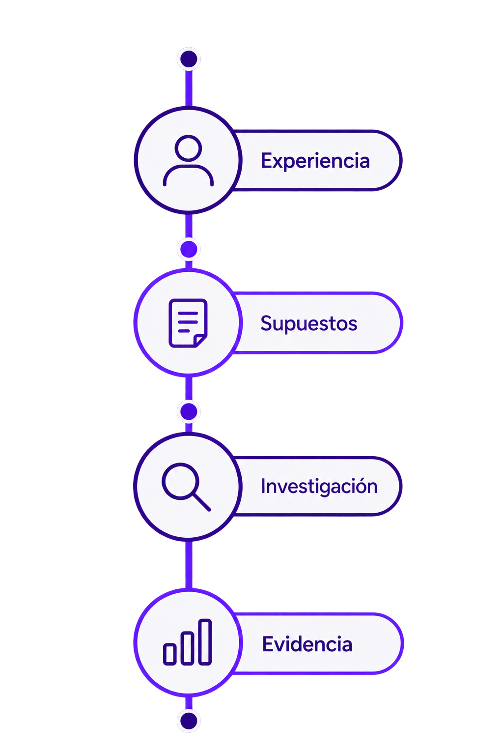 De la experiencia personal a la evidencia: experiencia, supuestos, investigación y evidencia.