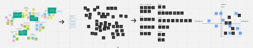 Proceso de síntesis de la investigación: de notas de entrevistas a categorización de funcionalidades y matriz de priorización