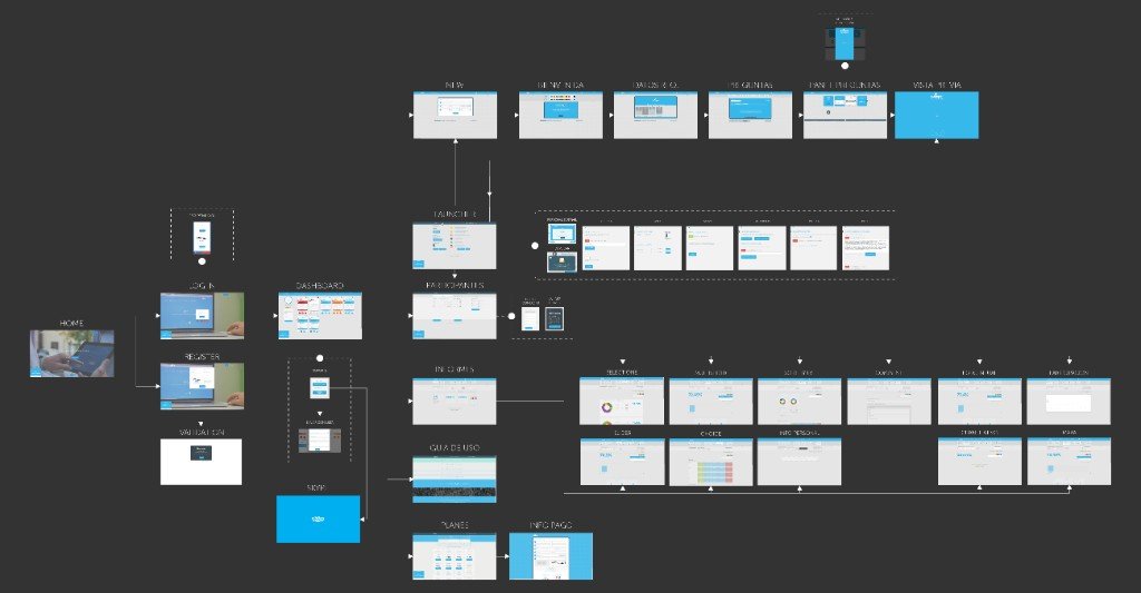 Mapa de flujo histórico de Suonper, con las áreas Manage, Create, Launch y Analyze.